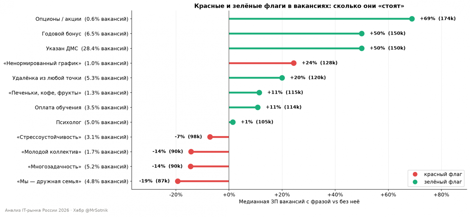 Красные и зелёные флаги в вакансиях
